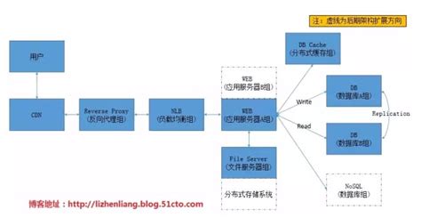 中小型网站架构分析及优化 - 贾旭博客