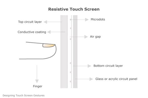 D'source Resistive Touch Screen | Types of Touch Screen | D'Source ...