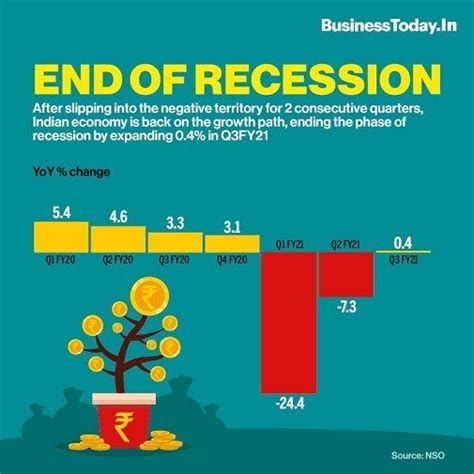 India steps out of recession GDP grows 0.4% in Dec quarter - BusinessToday