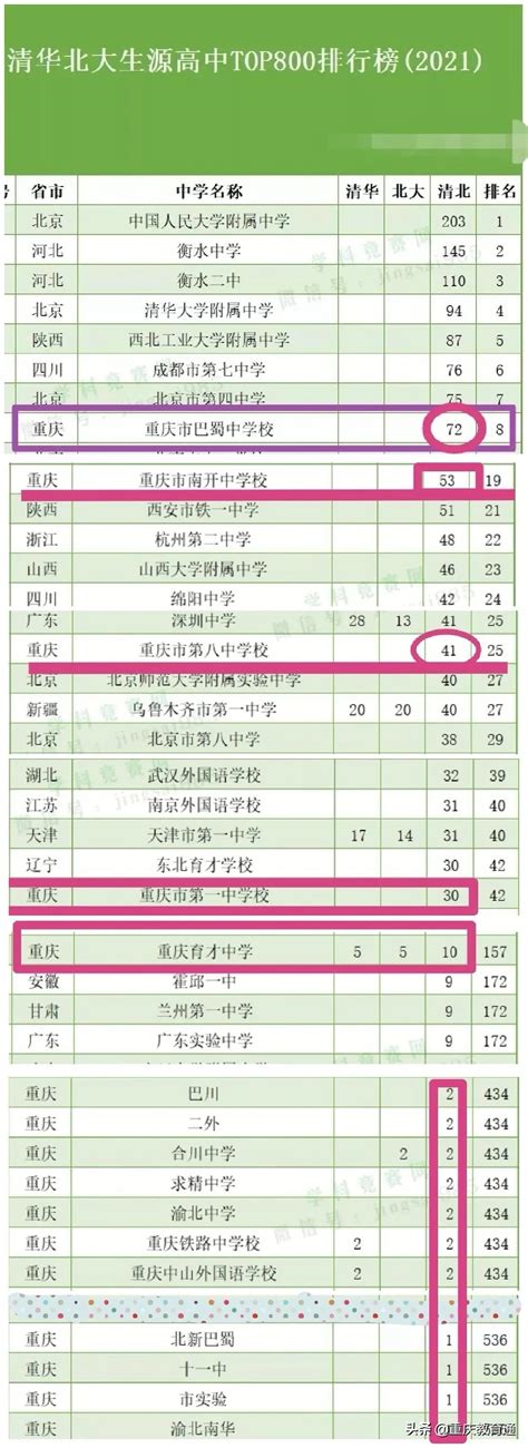 重庆高中及高考成绩排名TOP50一览表，重庆第一中学仅排名第三-助力升学-Hi学校