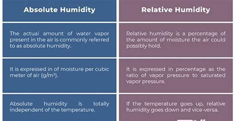 explain relative humidity and absolute humidity - Brainly.in