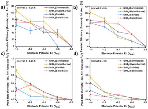 CO2 Electroreduction to Formate—Comparative Study Regarding the ...