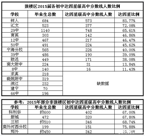 2019南京鼓楼区各初中达四星级高中分数线人数比例 - 米粒妈咪