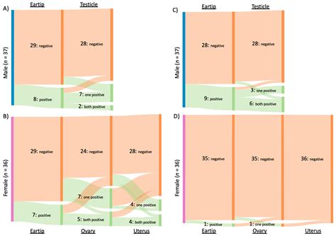 Prevalence of Vector-Borne Pathogens in Reproductive and Non ...