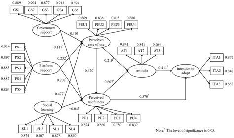 TAM-Based Study of Farmers’ Live Streaming E-Commerce Adoption Intentions - agriculture in which stream