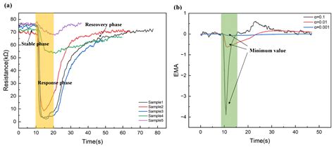 Enhancing E-Nose Performance via Metal-Oxide Based MEMS Sensor Arrays ...