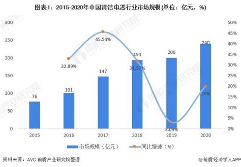 家电清洗行业的现状和前景，家电清洗行业如何，为什么家电清洗利润大