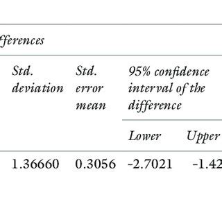 Image result for Paired Sample T-Test Example
