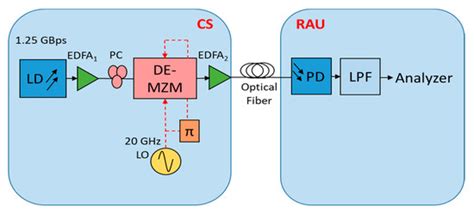 Photonics | Special Issue : Radio over Fiber