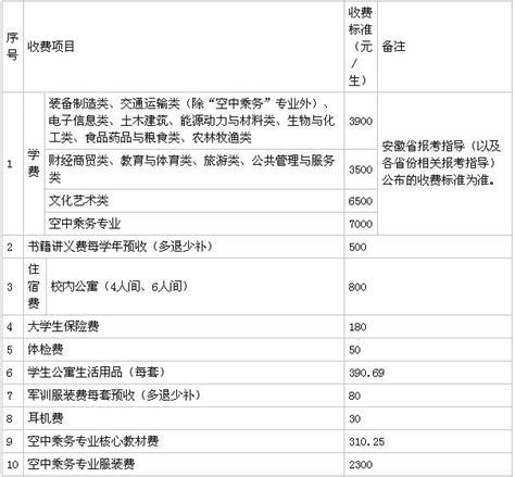 芜湖职业技术学院是本科吗？一年学费多少？2023年录取分数线