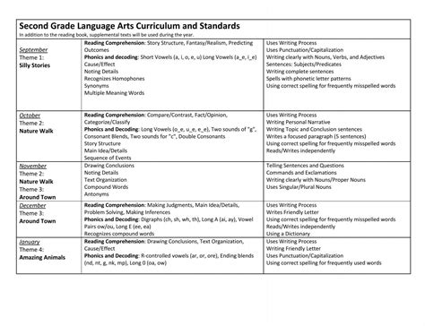 Second Grade Language Arts Curriculum and Standards
