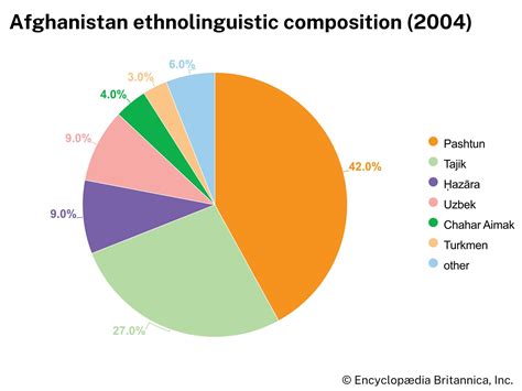 Afghanistan - Dari, Pashto, Turkic | Britannica