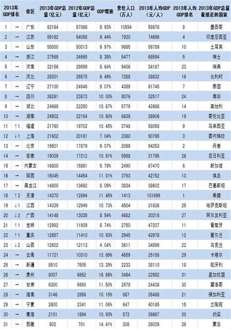 中国各个省人口gdp排名_2015年中国各省人均GDP排名_GDP123网