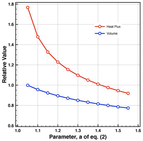 Aerodynamic Characteristics of Re-Entry Capsules with Hyperbolic Contours