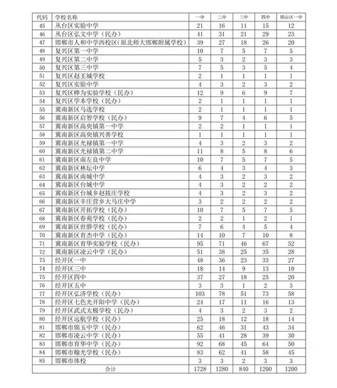 邯郸市2022年普通高中招生计划人数表_中高考_教育资讯_邯郸学校宝