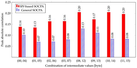 SIV: Raise the Correlation of Second-Order Correlation Power Analysis ...