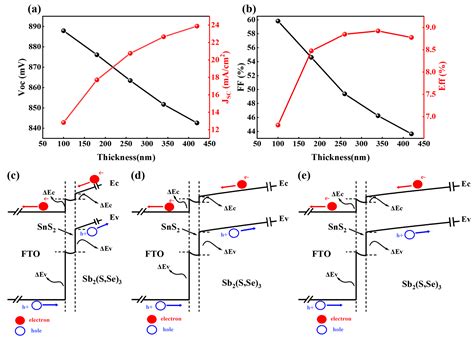 Unlocking the Potential of Cd-Free SnS2 Electron Transport Layer for ...