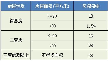 重庆首套及二套房契税减免政策（2023年最新） | 小壮的自留地