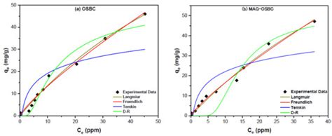 Adsorption Characteristics of Pristine and Magnetic Olive Stones ...