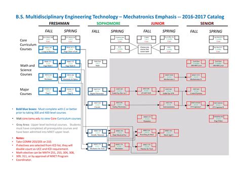 Tamu Core Curriculum