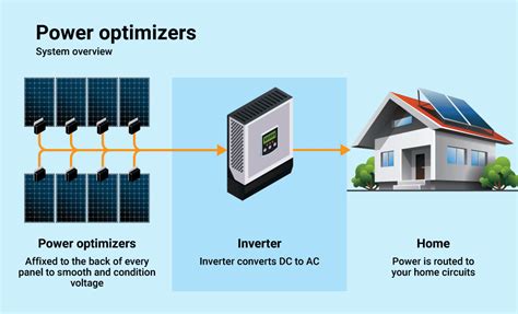 What are DC power optimizers? (2022)