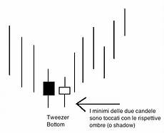 candele giapponesi figure glossario e definizioni di trading e finanza tweezer top candele giapponesi figure glossario e definizioni di trading e finanza tweezer top