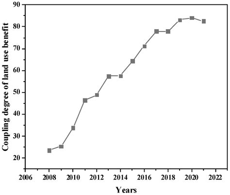 Leisure Agriculture and Rural Tourism Benefit Analysis on Eco ...