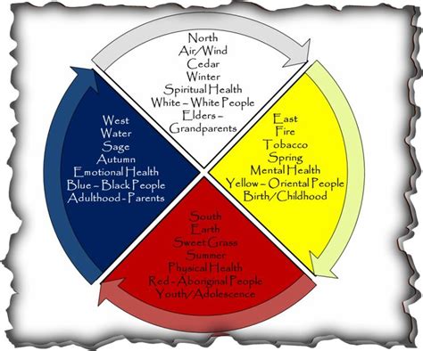 East Medicine Wheel Animal Guide