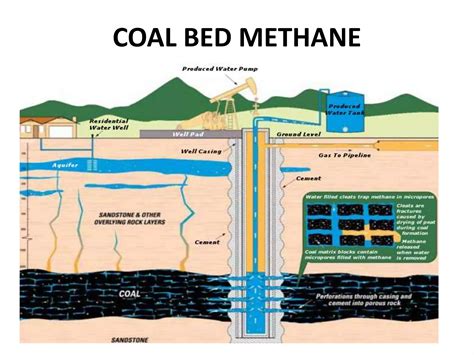 coal bed methane (CBM) | PPTX