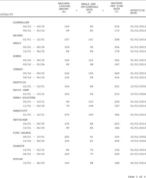 Federal Register :: Revised Non-Foreign Overseas Per Diem Rates