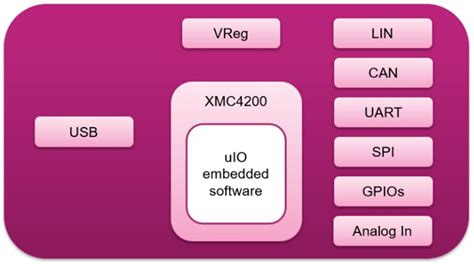 UIO STICK V2 Evaluation Board - Infineon Technologies | Mouser