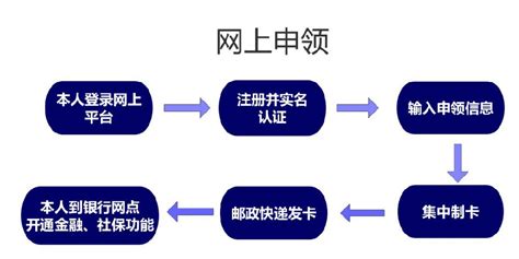 新进教职工社保卡办理流程-人力资源部 - 东莞理工学院