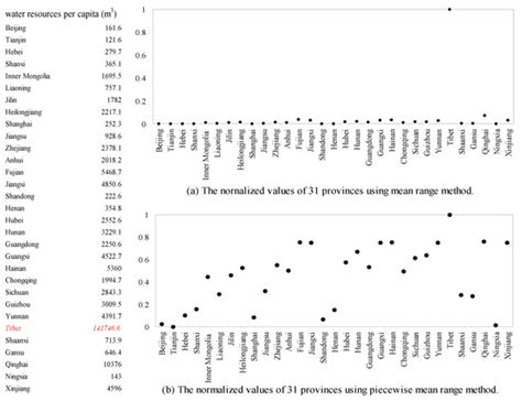 Sustainability Assessment of Provincial-Level Regions in China Using ...