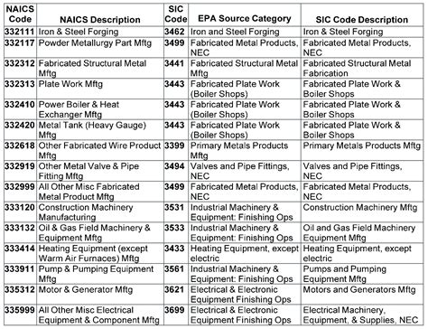 Image result for NAICS Code Listing