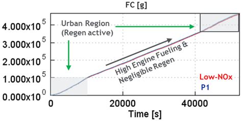 E-Heater Performance for Aftertreatment Warm-Up in a 48V Mild-Hybrid ...
