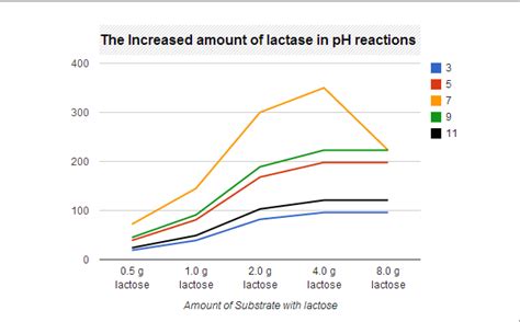 Image result for Enzyme-Controlled Reactions Virtual Lab