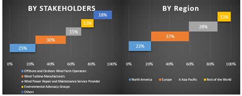Ukuran Pasar Pengoperasian dan Pemeliharaan Turbin Angin, Analisis 2027