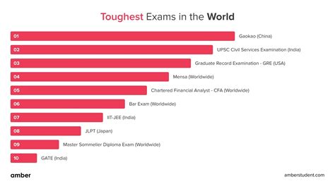 Top 13 Toughest Exams in the World 2024 | Amber