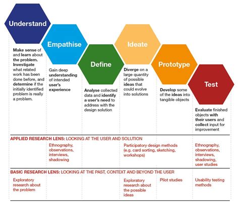 Design Thinking Tools 的图像结果