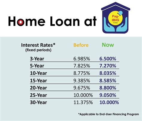Pag Ibig Housing Loan Interest Rate 2023 Calculator - Printable Forms ...