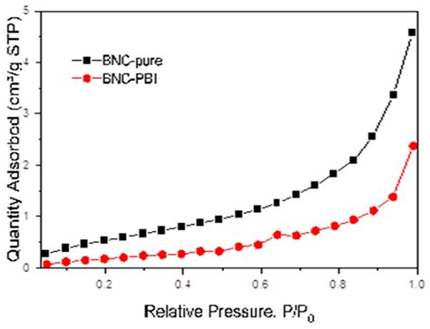 Supercapacitor Cell Performance with Bacterial Nanocellulose and ...