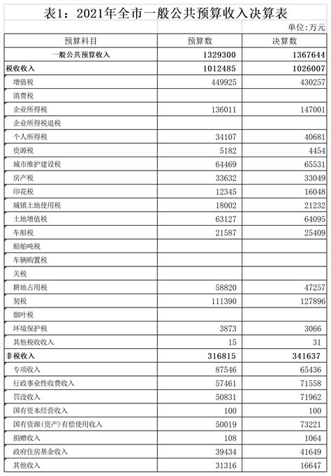 2022年湖北黄石前5月地方财政收入首次超越荆州黄冈 - 哔哩哔哩