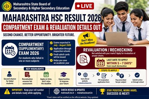 Maharashtra HSC Result 2026: Compartment Exam