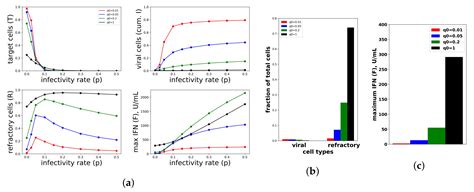 Investigating Functional Roles for Positive Feedback and Cellular ...