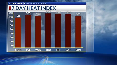 Columbus weather: heat wave arriving | NBC4 WCMH-TV