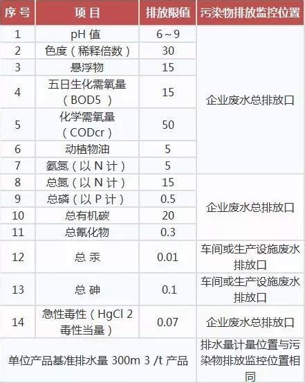 属于地表水环境标准中的几类水? - 知乎