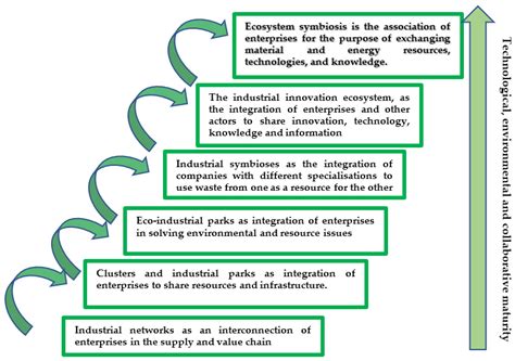 Integration as a Driver of Enterprise Sustainability: The Russian ...