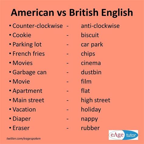 American English vs British English: Words, Spelling, Learn
