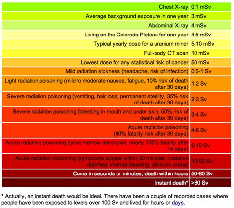Radiation Levels Chart 的图像结果