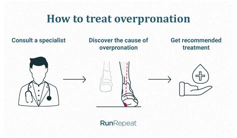 Overpronation Treatment Orthotics For Pronation And Overpronation